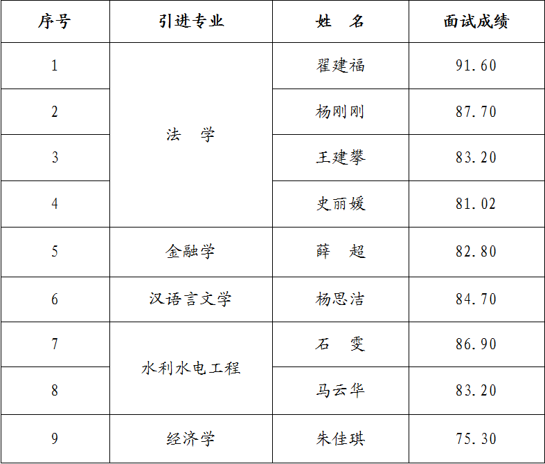 市產(chǎn)投集團2023年引進(jìn)急需緊缺人才面試成績公告(圖1)