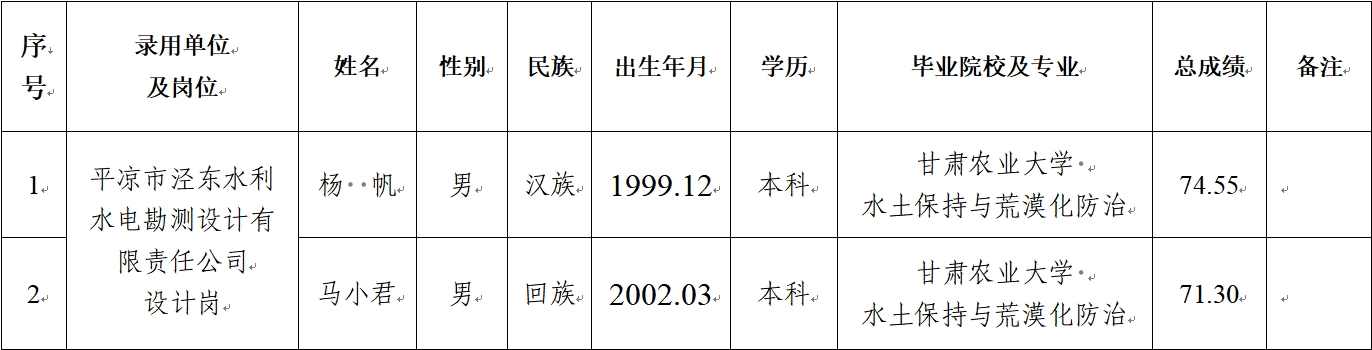 平?jīng)鍪谢A產(chǎn)業(yè)投資集團有限公司關于對2024年春季校園招聘擬錄用人員公示的公告(圖1)