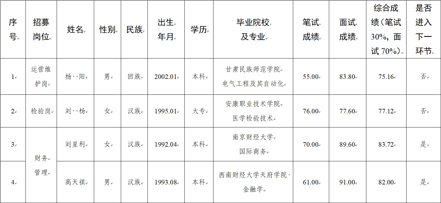 水建公司、新能源公司、醫(yī)療科技公司社會招聘人員筆試、面試成績公示(圖1)